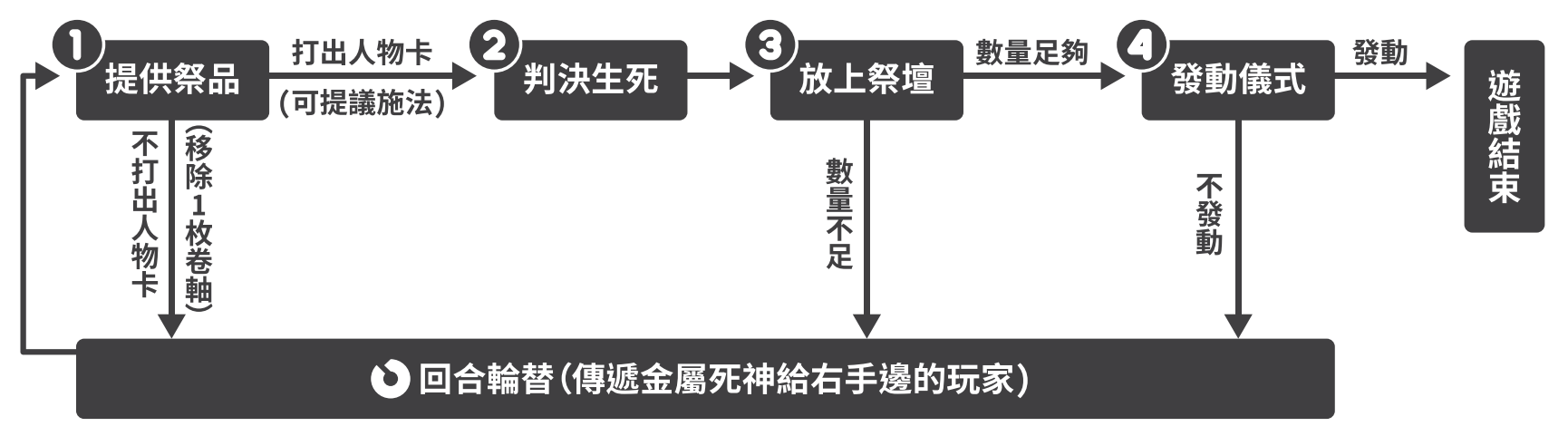 桌遊 Vitamors 生死逆謀