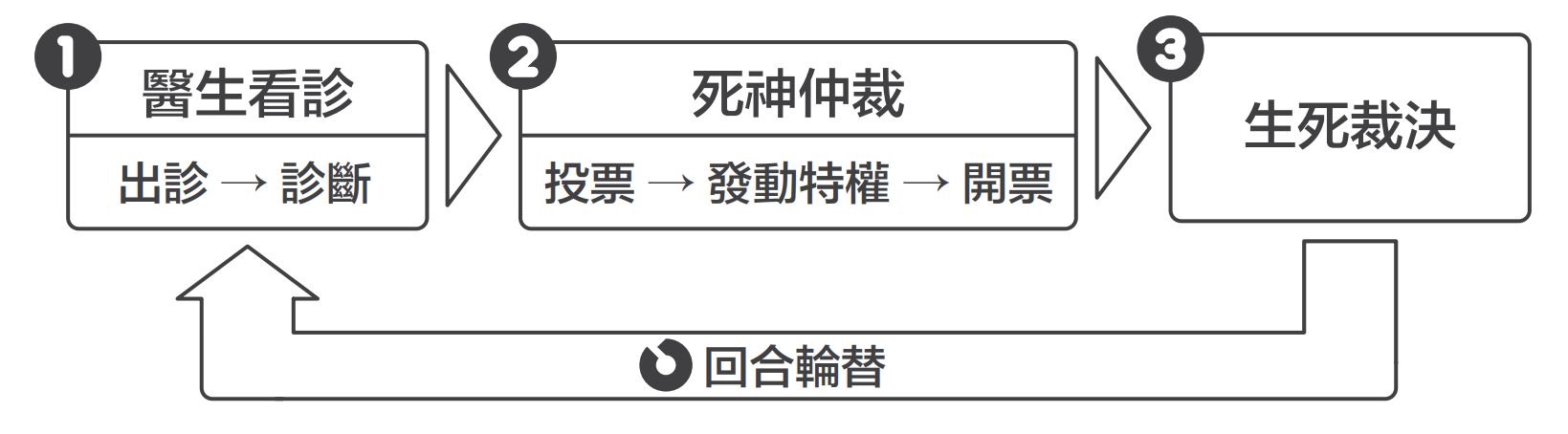 桌遊 維塔穆斯 Vita Mors